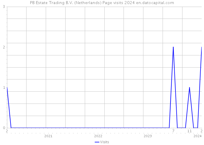PB Estate Trading B.V. (Netherlands) Page visits 2024 