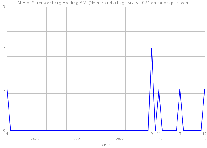 M.H.A. Spreuwenberg Holding B.V. (Netherlands) Page visits 2024 