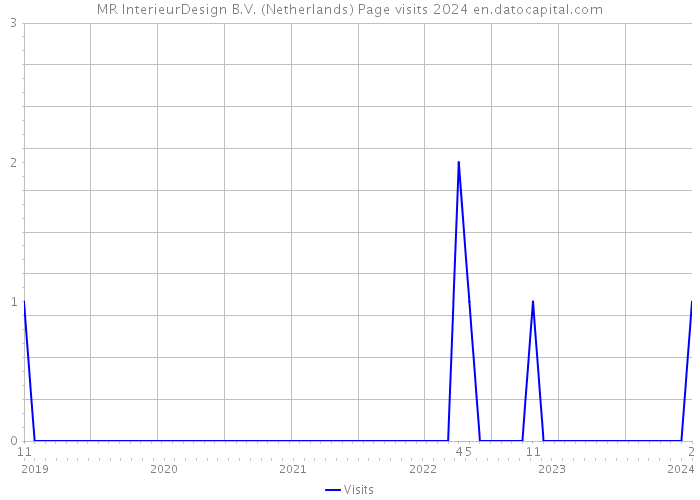 MR InterieurDesign B.V. (Netherlands) Page visits 2024 