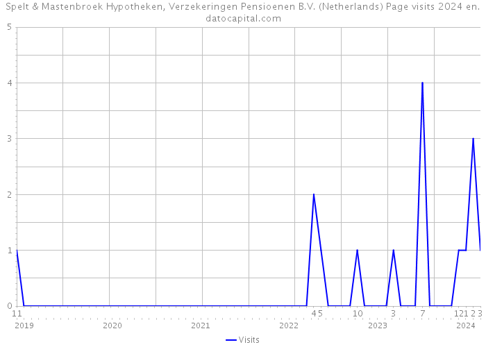 Spelt & Mastenbroek Hypotheken, Verzekeringen Pensioenen B.V. (Netherlands) Page visits 2024 