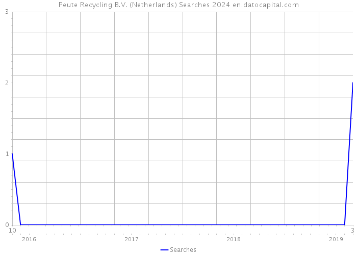 Peute Recycling B.V. (Netherlands) Searches 2024 