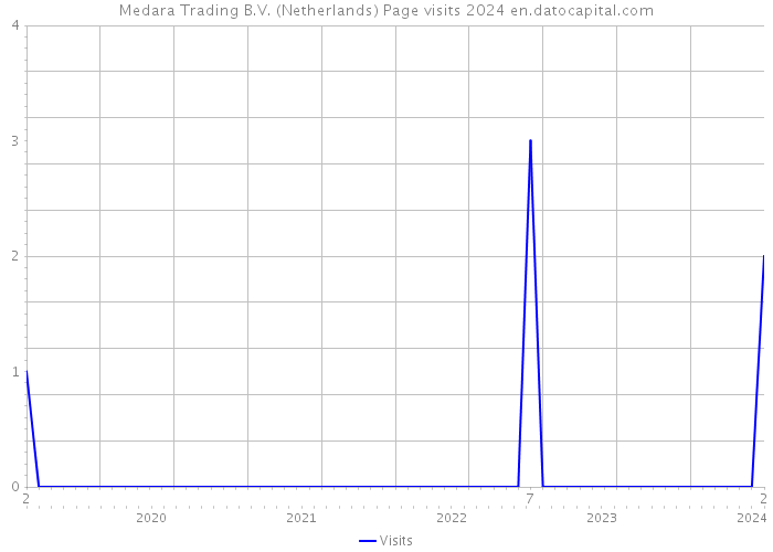 Medara Trading B.V. (Netherlands) Page visits 2024 