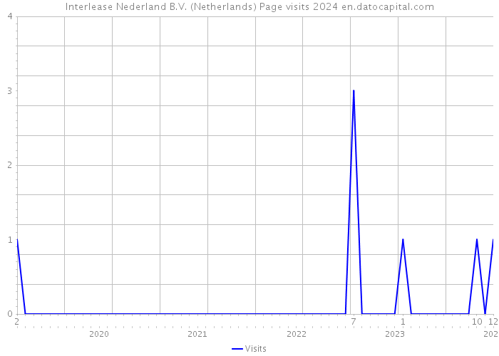 Interlease Nederland B.V. (Netherlands) Page visits 2024 