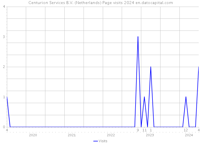 Centurion Services B.V. (Netherlands) Page visits 2024 