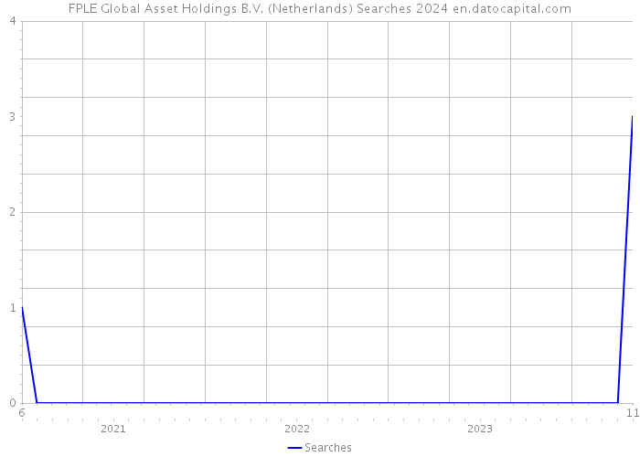 FPLE Global Asset Holdings B.V. (Netherlands) Searches 2024 
