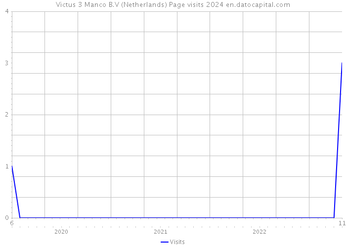 Victus 3 Manco B.V (Netherlands) Page visits 2024 