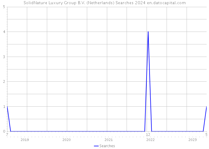 SolidNature Luxury Group B.V. (Netherlands) Searches 2024 