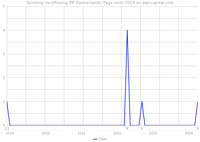 Stichting Vereffening IPP (Netherlands) Page visits 2024 
