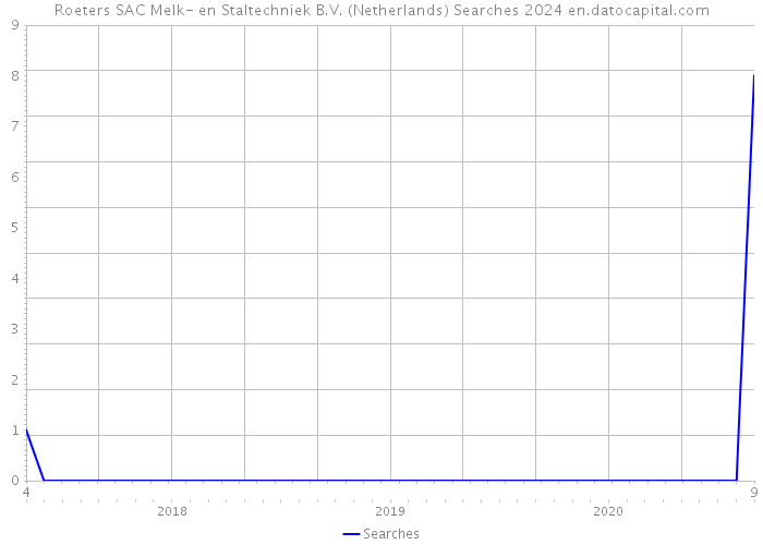 Roeters SAC Melk- en Staltechniek B.V. (Netherlands) Searches 2024 