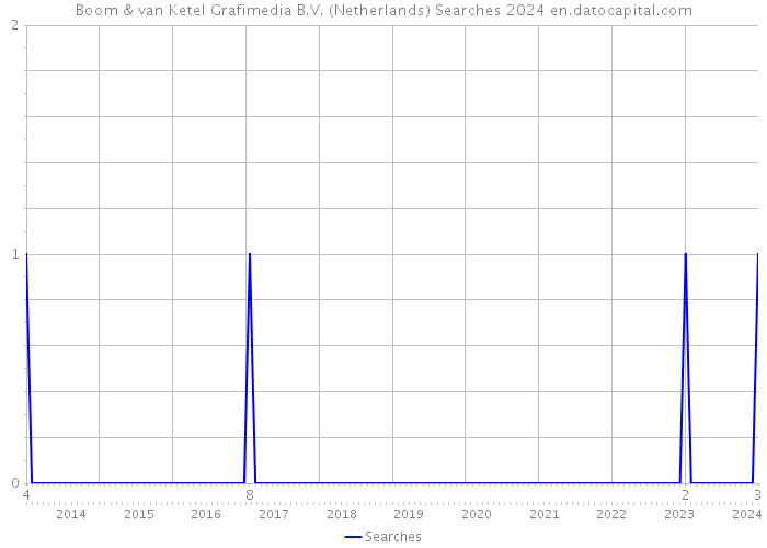 Boom & van Ketel Grafimedia B.V. (Netherlands) Searches 2024 