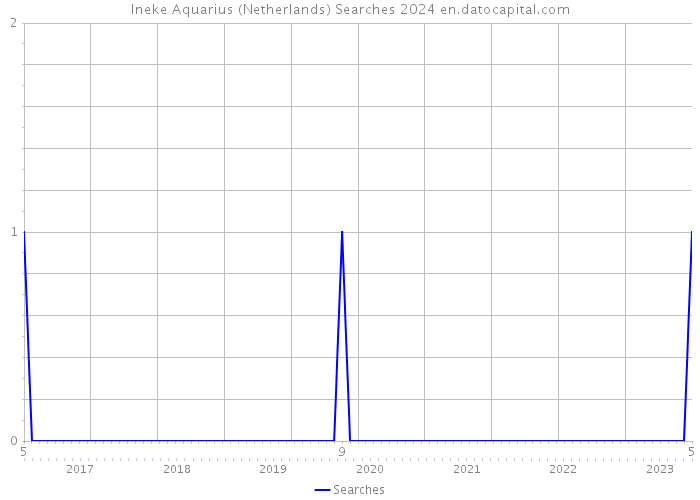 Ineke Aquarius (Netherlands) Searches 2024 