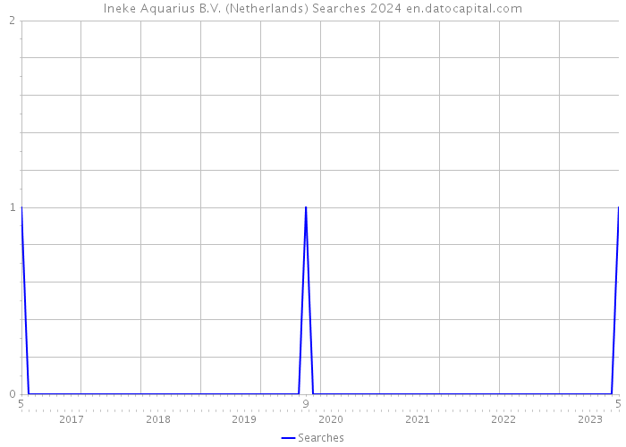 Ineke Aquarius B.V. (Netherlands) Searches 2024 