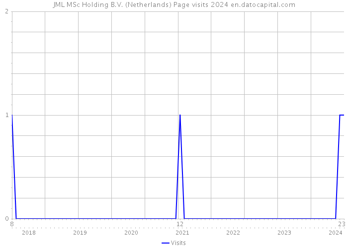 JML MSc Holding B.V. (Netherlands) Page visits 2024 