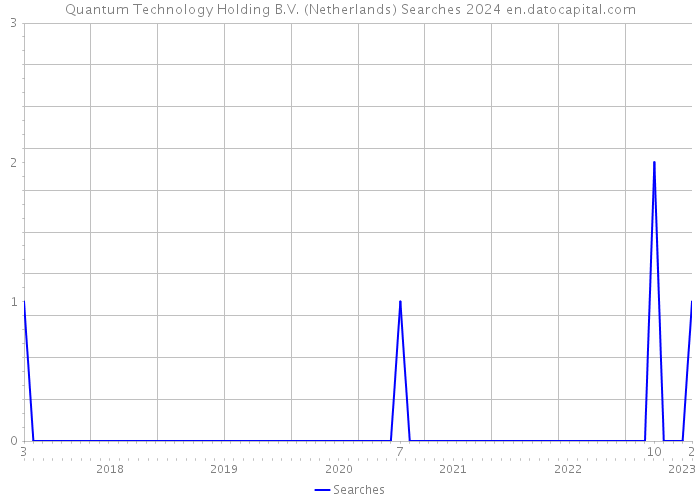 Quantum Technology Holding B.V. (Netherlands) Searches 2024 