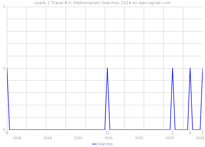 Leads 2 Travel B.V. (Netherlands) Searches 2024 