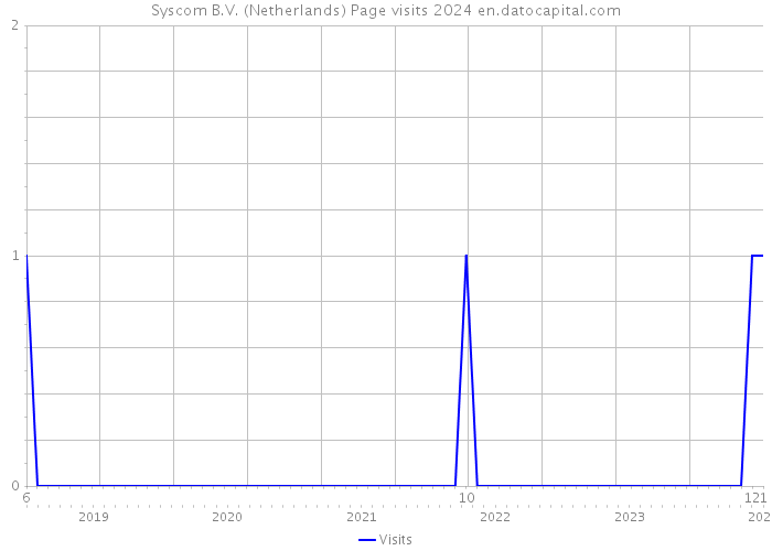 Syscom B.V. (Netherlands) Page visits 2024 