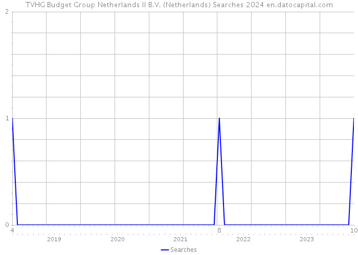 TVHG Budget Group Netherlands II B.V. (Netherlands) Searches 2024 