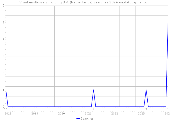 Vranken-Bossers Holding B.V. (Netherlands) Searches 2024 