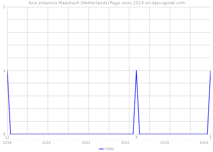 Arie Johannes Maasbach (Netherlands) Page visits 2024 