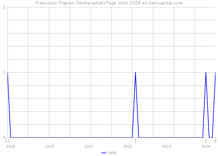 Francesco Trapani (Netherlands) Page visits 2024 