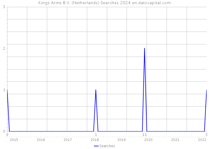 Kings Arms B.V. (Netherlands) Searches 2024 