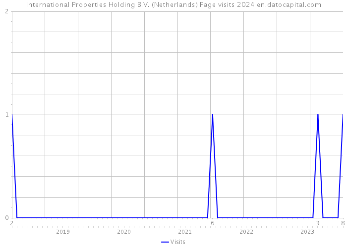 International Properties Holding B.V. (Netherlands) Page visits 2024 