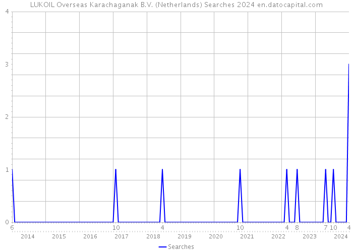 LUKOIL Overseas Karachaganak B.V. (Netherlands) Searches 2024 