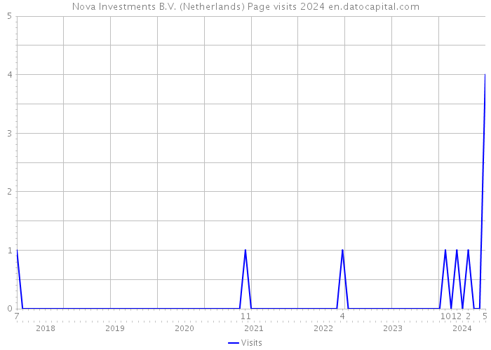 Nova Investments B.V. (Netherlands) Page visits 2024 