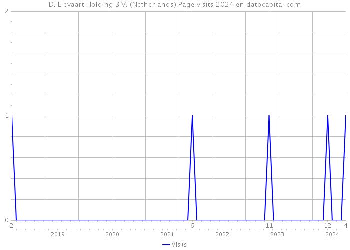 D. Lievaart Holding B.V. (Netherlands) Page visits 2024 