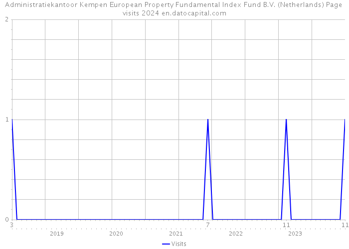 Administratiekantoor Kempen European Property Fundamental Index Fund B.V. (Netherlands) Page visits 2024 