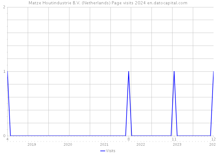 Matze Houtindustrie B.V. (Netherlands) Page visits 2024 
