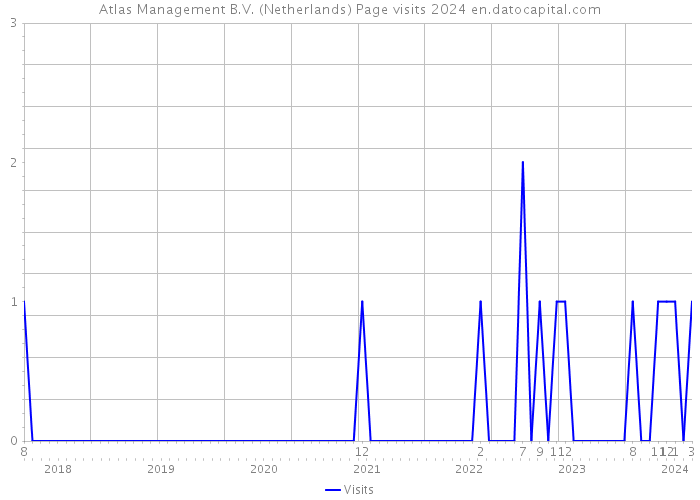 Atlas Management B.V. (Netherlands) Page visits 2024 