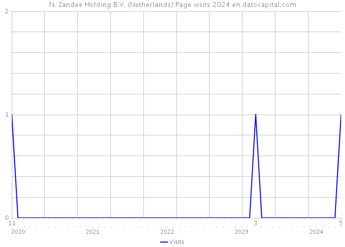 N. Zandee Holding B.V. (Netherlands) Page visits 2024 