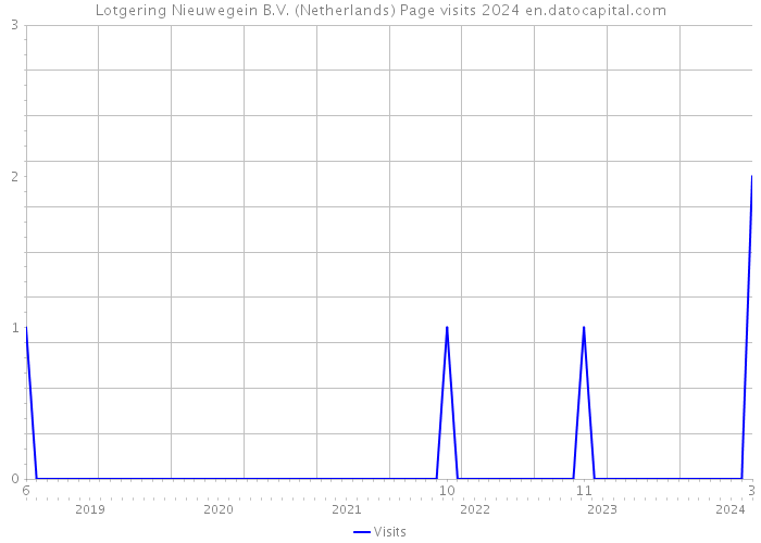Lotgering Nieuwegein B.V. (Netherlands) Page visits 2024 