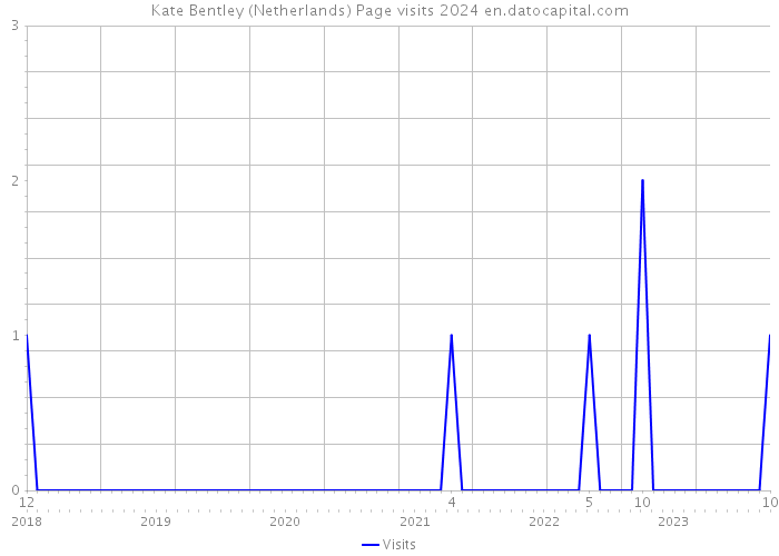Kate Bentley (Netherlands) Page visits 2024 