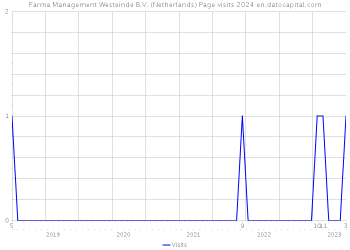 Farma Management Westeinde B.V. (Netherlands) Page visits 2024 