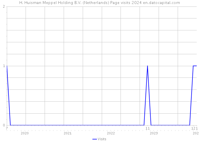 H. Huisman Meppel Holding B.V. (Netherlands) Page visits 2024 