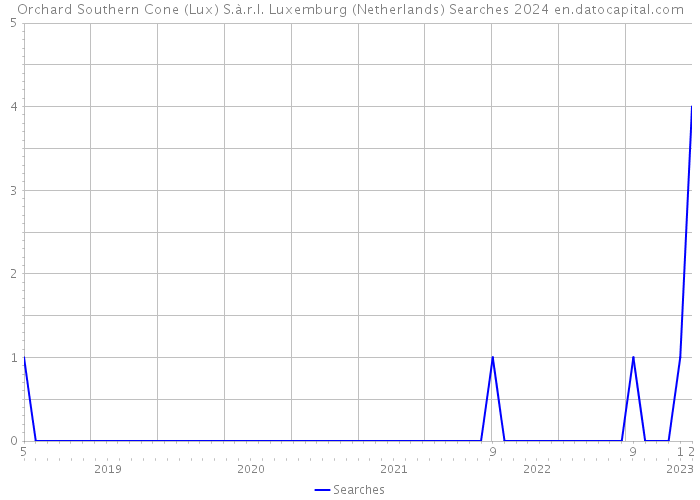 Orchard Southern Cone (Lux) S.à.r.l. Luxemburg (Netherlands) Searches 2024 