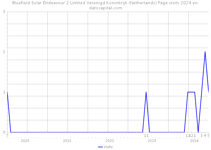 Bluefield Solar Endeavour 2 Limited Verenigd Koninkrijk (Netherlands) Page visits 2024 