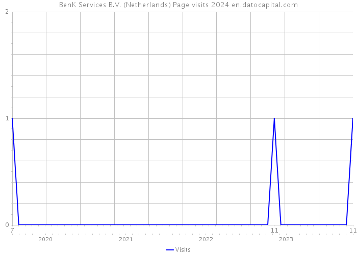 BenK Services B.V. (Netherlands) Page visits 2024 