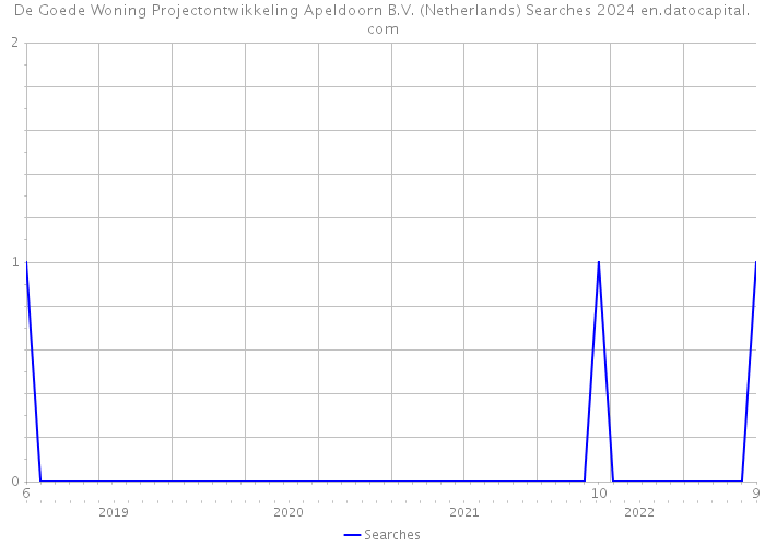 De Goede Woning Projectontwikkeling Apeldoorn B.V. (Netherlands) Searches 2024 