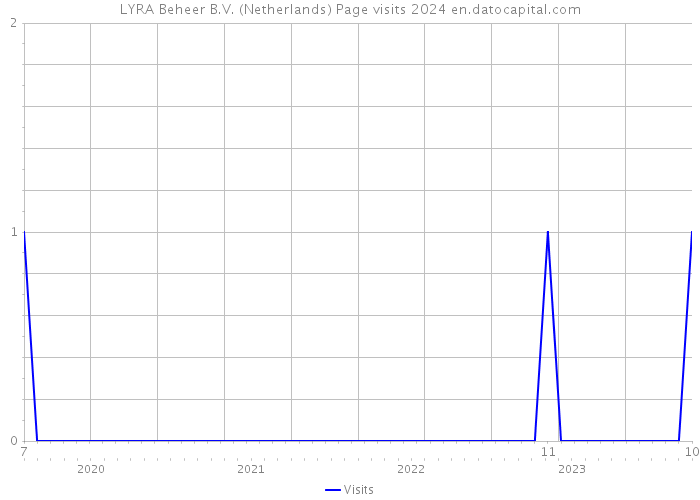LYRA Beheer B.V. (Netherlands) Page visits 2024 