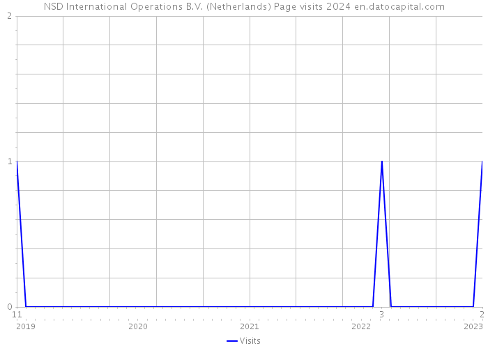 NSD International Operations B.V. (Netherlands) Page visits 2024 