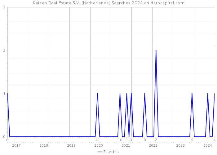 Kaizen Real Estate B.V. (Netherlands) Searches 2024 