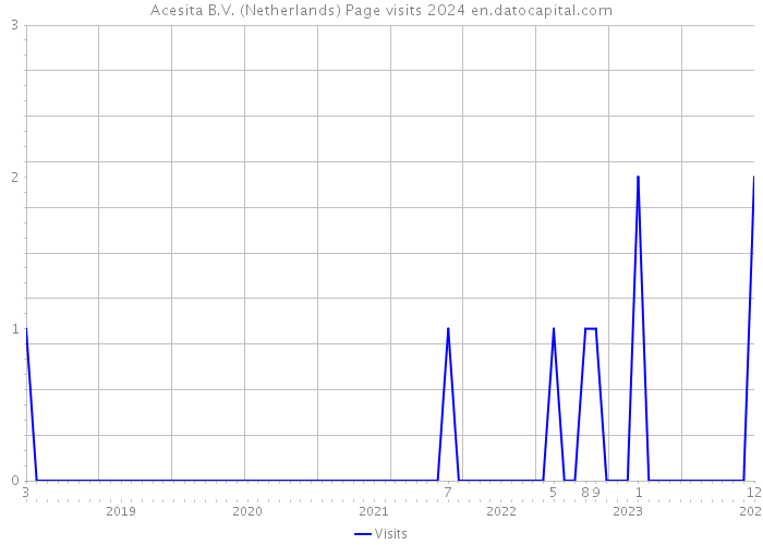 Acesita B.V. (Netherlands) Page visits 2024 