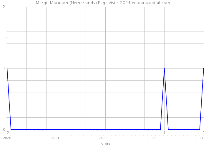 Margit Moragon (Netherlands) Page visits 2024 