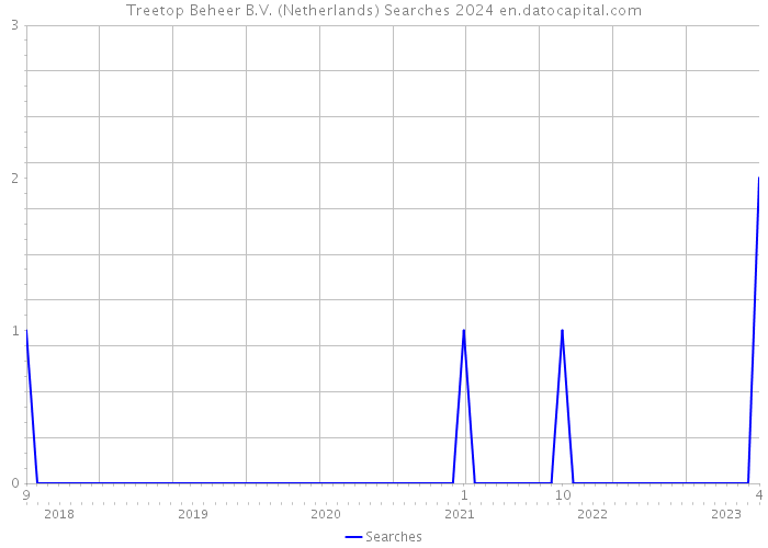 Treetop Beheer B.V. (Netherlands) Searches 2024 