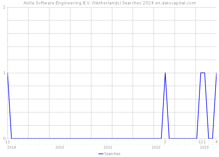 Atilla Software Engineering B.V. (Netherlands) Searches 2024 