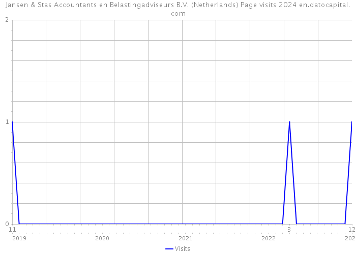 Jansen & Stas Accountants en Belastingadviseurs B.V. (Netherlands) Page visits 2024 