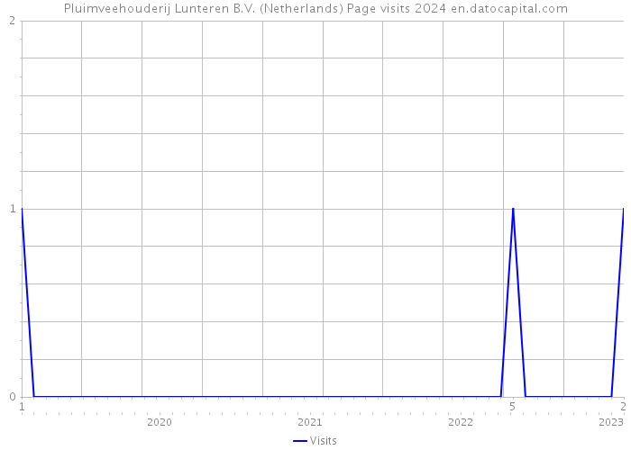 Pluimveehouderij Lunteren B.V. (Netherlands) Page visits 2024 